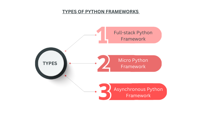 Types of Python Frameworks