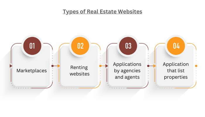 Types of Real Estate Websites