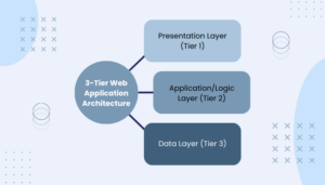 Web Application Architecture : A Comprehensive Guide : All You Need To Know