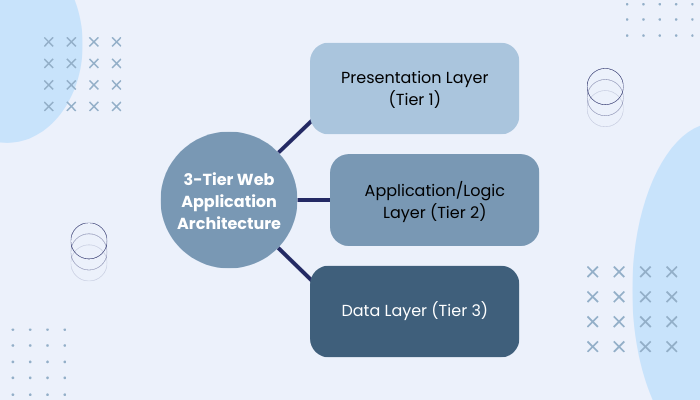 3-Tier Web Application Architecture