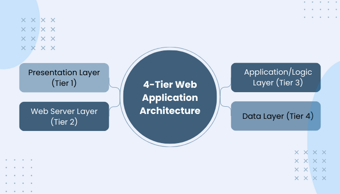 4-Tier Web Application Architecture