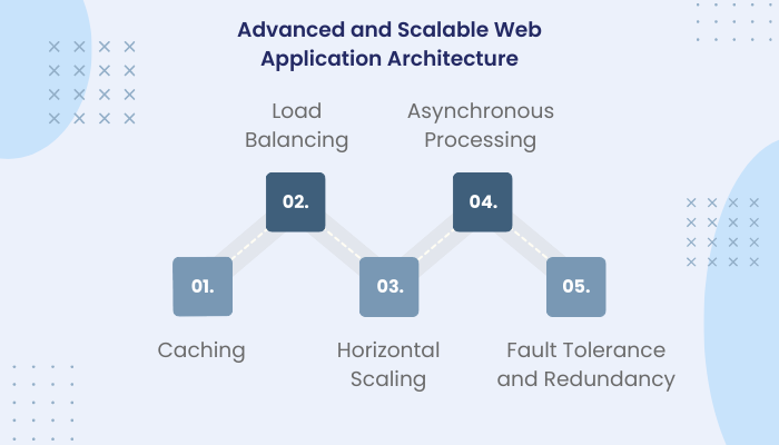 Advanced and Scalable Web Application Architecture