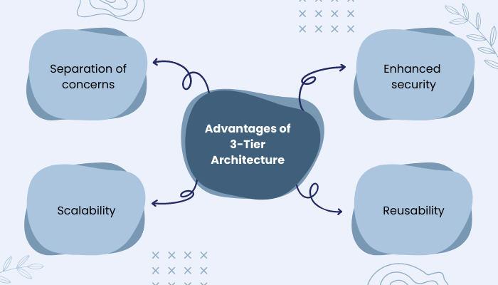 Advantages of 3-Tier Architecture