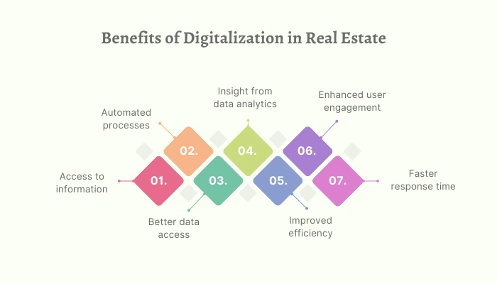 digital transformation in real estate industry