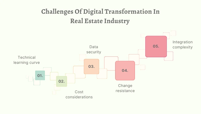 Challenges of real estate industry 