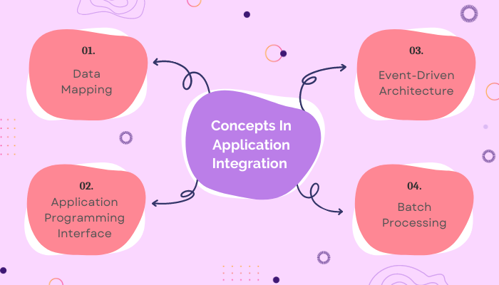 concept in application integration
