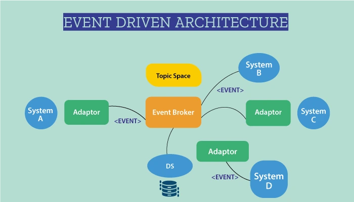 Event Driven Architecture Diagram