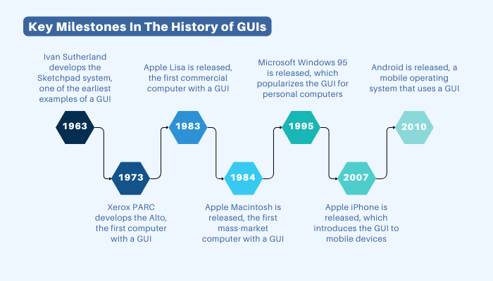 History of GUIs (Key Milestones In The History of GUIs)