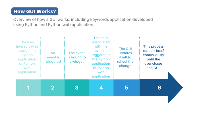 How GUI Works