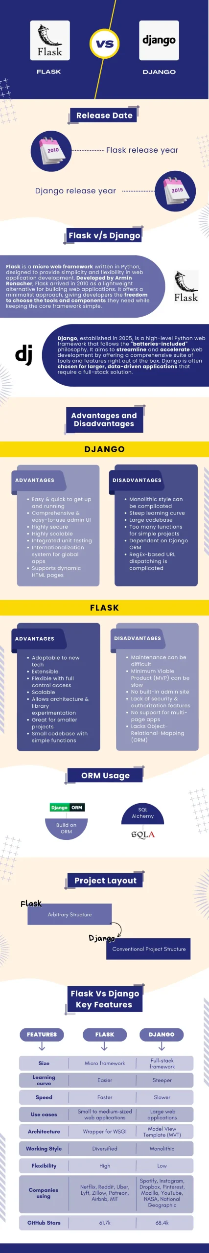 Difference between Flask vs Django