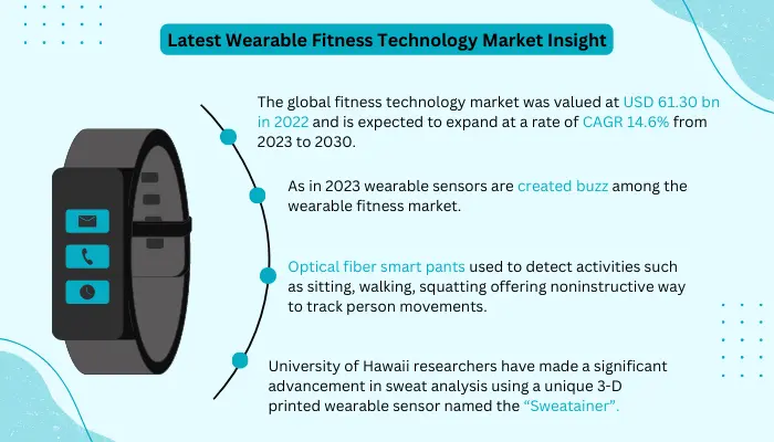 Waerable fitness technology market insights