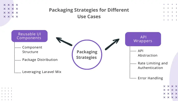 Packaging Strategies for Different Use Cases