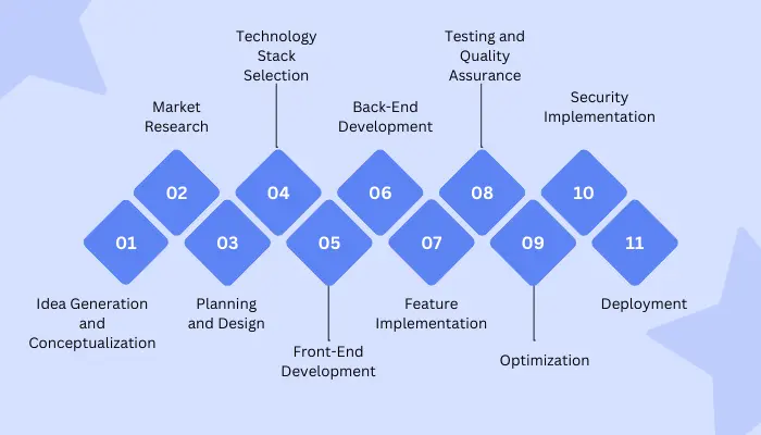 Python App Development Process
