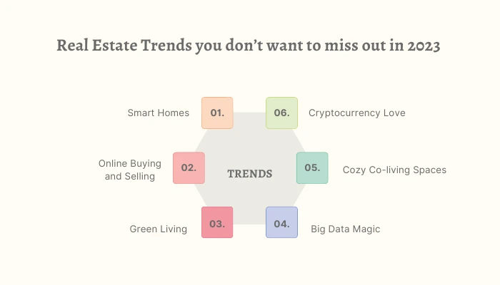 Real estate trends and technologies