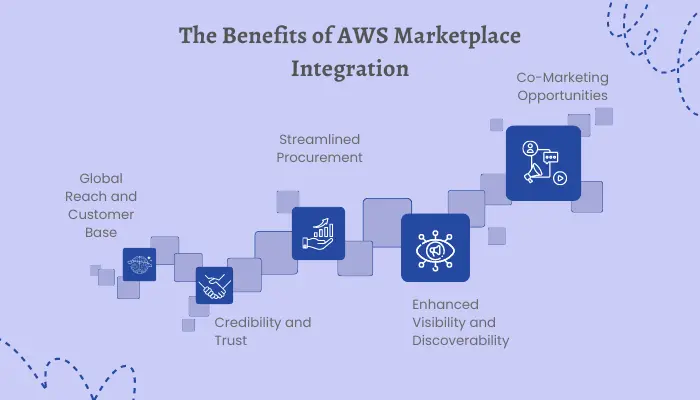 The Benefits of AWS Marketplace Integration