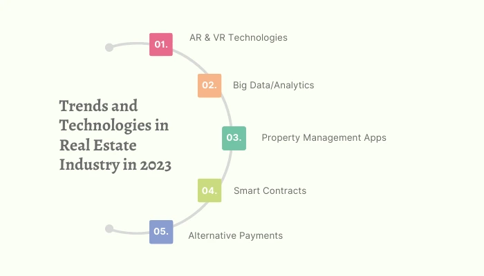 The trends of digital real estate