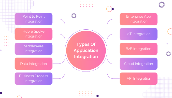 Types of application integration 