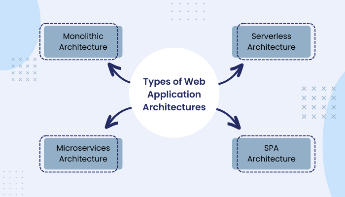 Types of Web Application Architectures