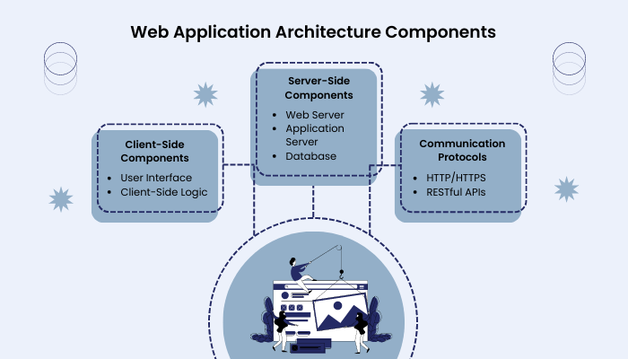 Web Application Architecture Components
