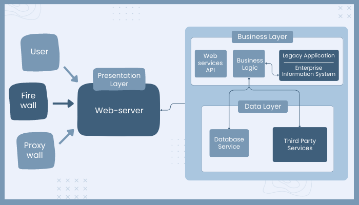 Web Application Architecture Diagram