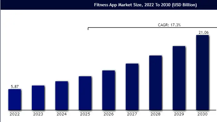 Workout & Fitness Apps Market Stats