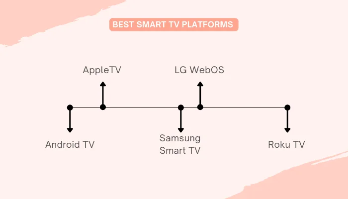 Best Smart TV Platforms
