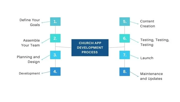 Church App Development Process