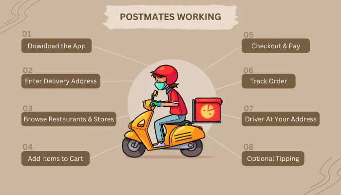 How Does PostMates Work