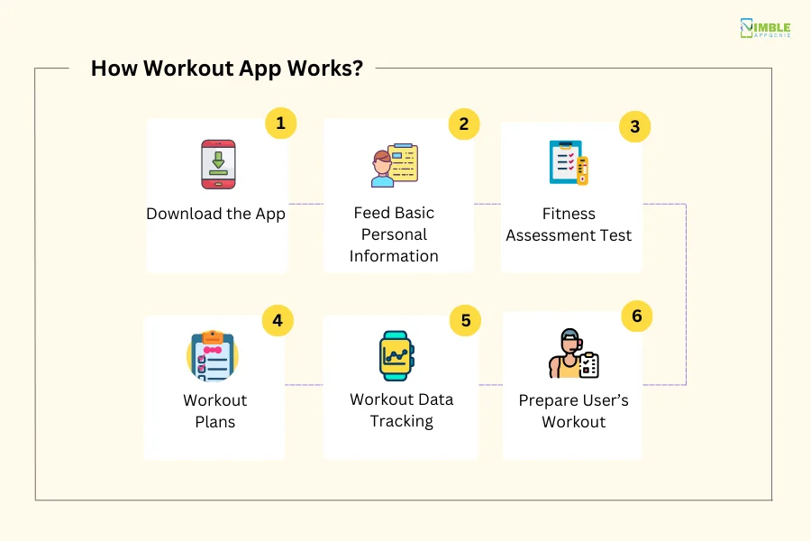How Workout App Works
