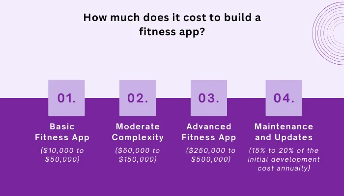Cost to build fitness app