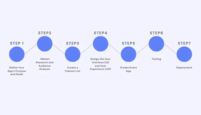 Steps To Create Event App