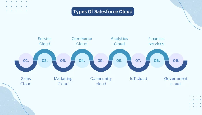 Types Of Salesforce Cloud