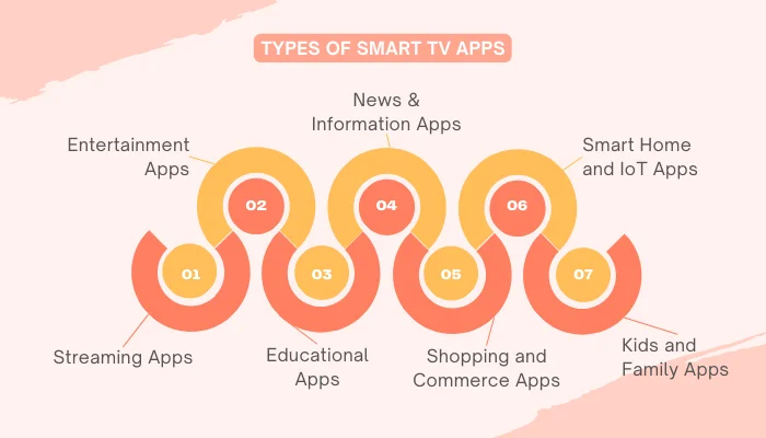 Types of Smart TV apps