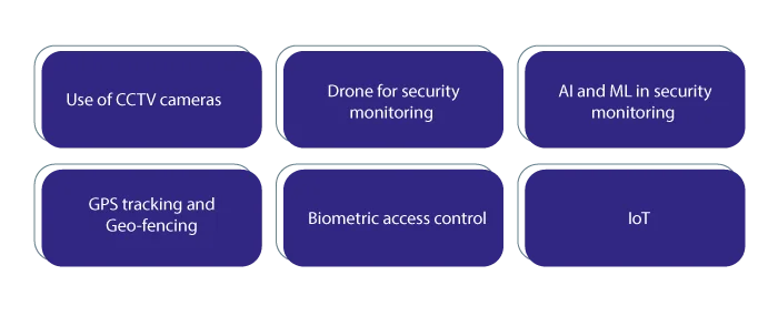 Modern security technology