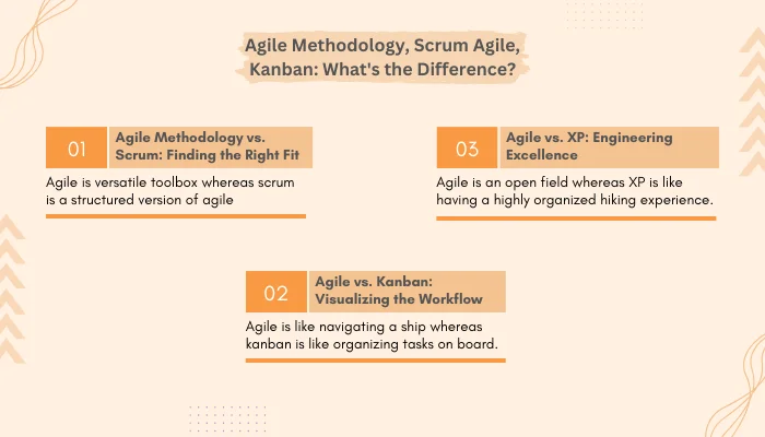 Agile Methodology, Scrum Agile, Kanban Difference