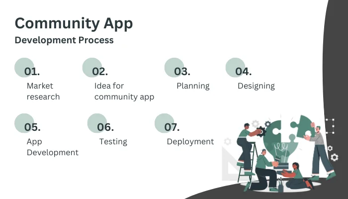 Community App Development Process