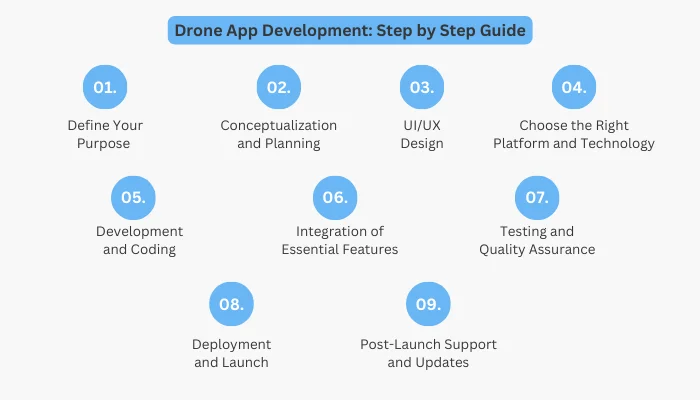 Guide to drone app development