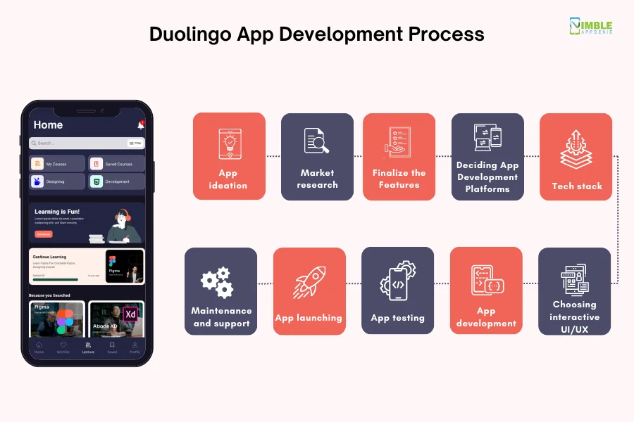 Duolingo App Development Process