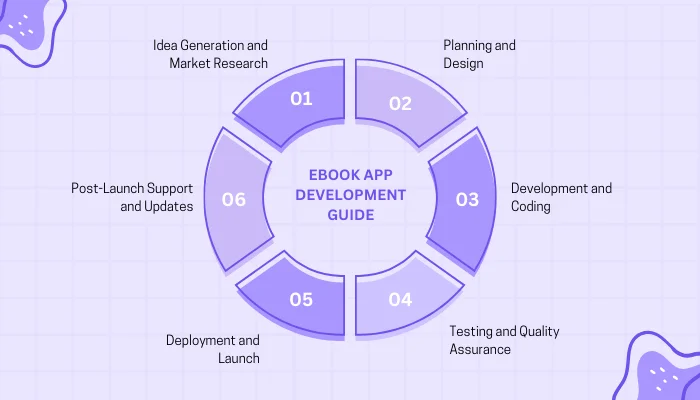 Steps to Ebook app development