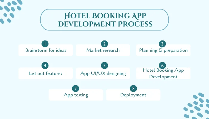 Hotel Booking App Development Process