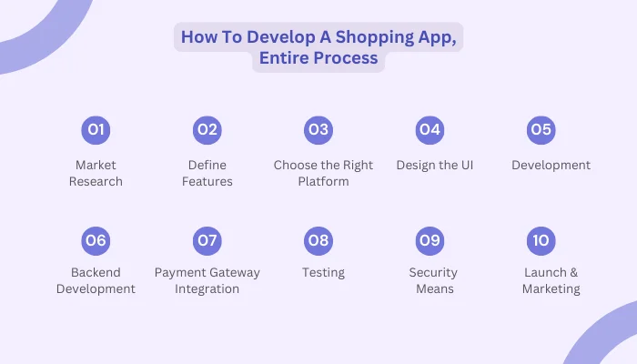How To Develop A Shopping App, Entire Process