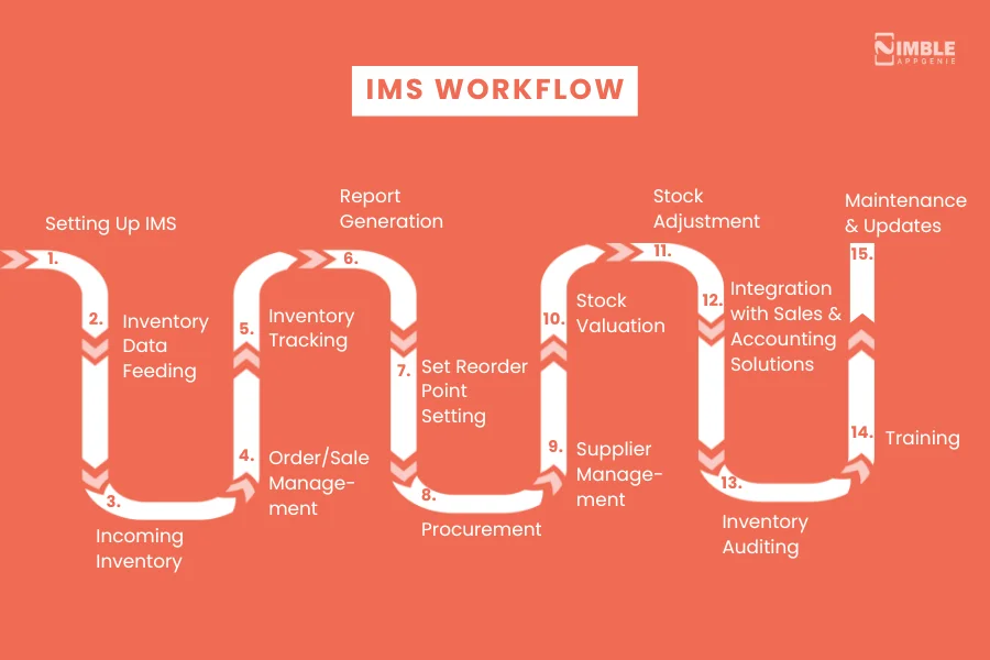 How does inventory management software work_ IMS Workflow