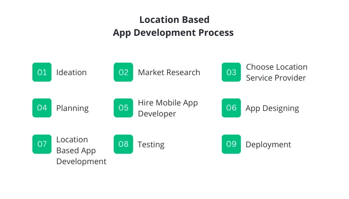 Location Based App Development Process