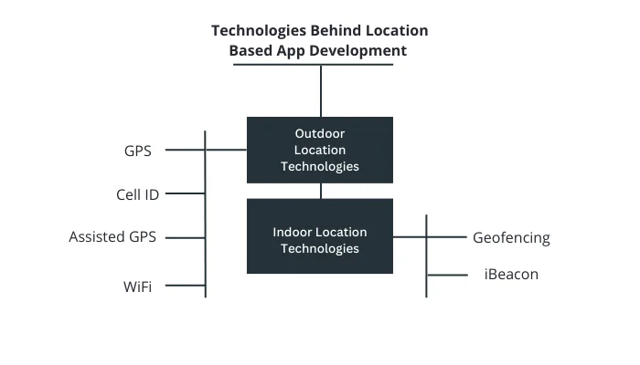 Technologies Behind Location Based App Development