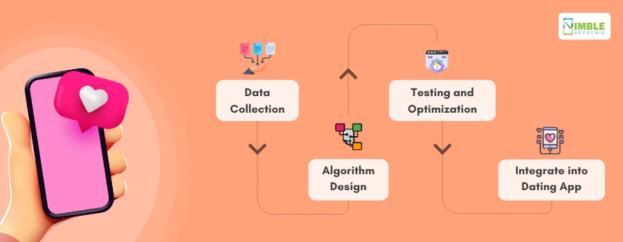 Dating App Algorithm Development Process