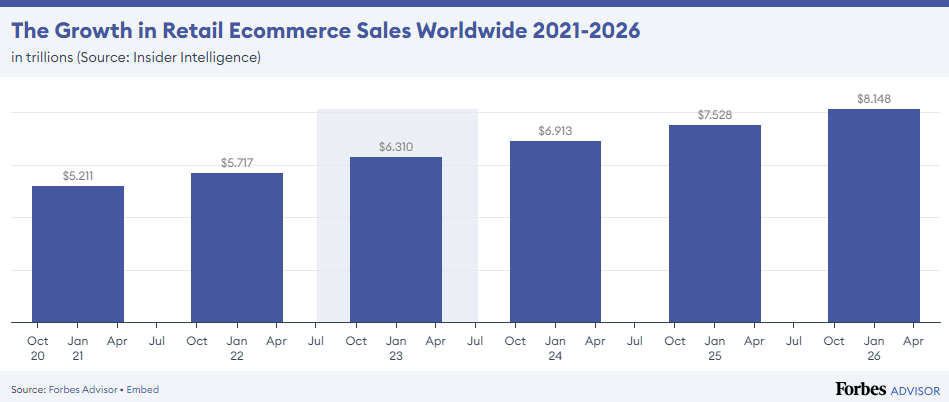 General E-Commerce Statistics