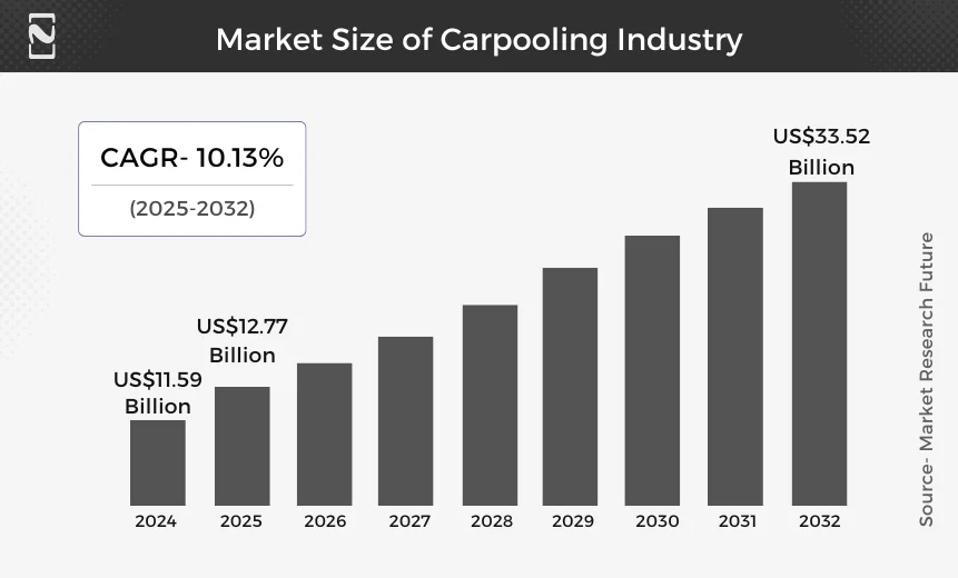 Market Size of Carpooling Industry