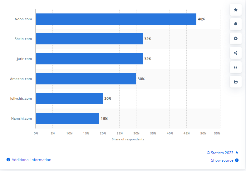 ost Popular eCommerce App in UAE