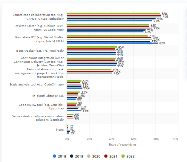 Software Development Tools Market Size