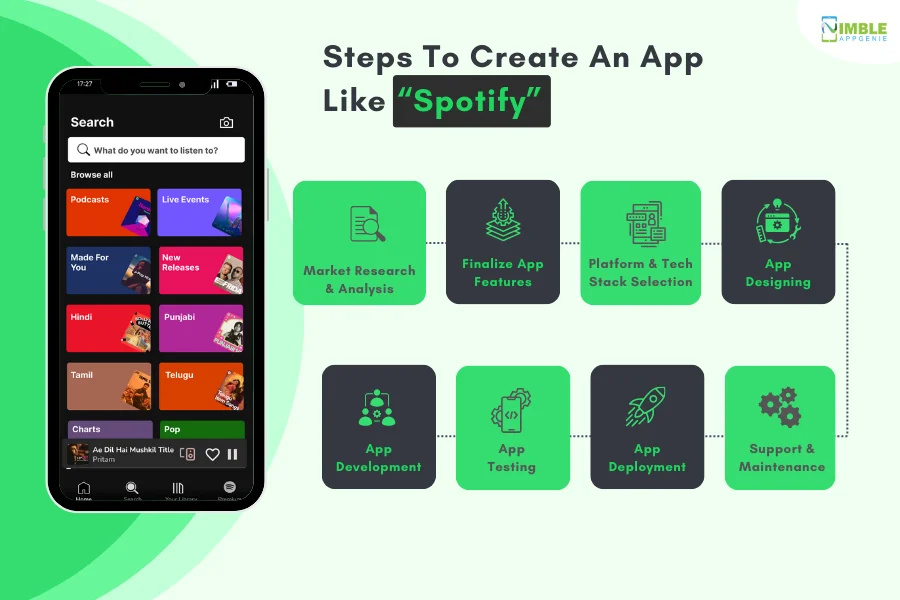 Steps To Create an App Like Spotify